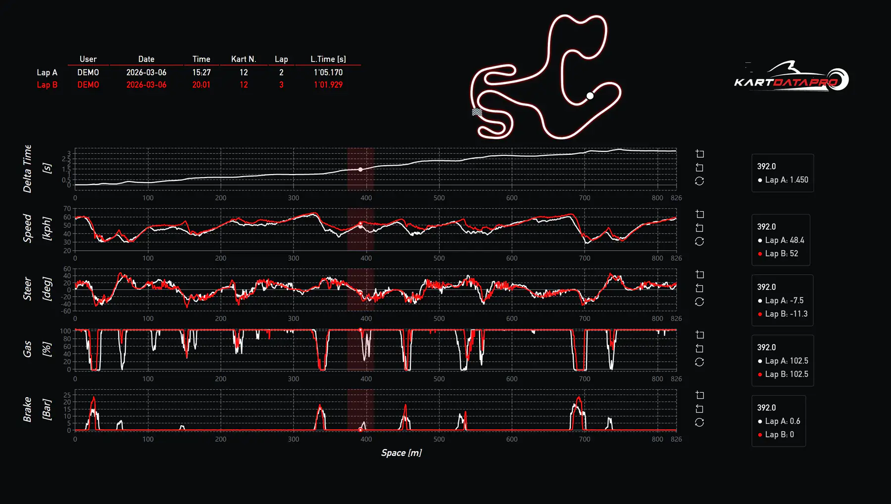 KartDataPro digital telemetry - delta time, speed, steering, throttle and brake traces compared lap by lap, with track map